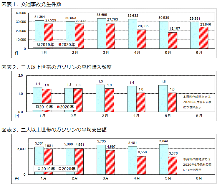 交通事故発生件数、二人以上世帯のガソリンの平均購入頻度、二人以上世帯のガソリンの平均支出額